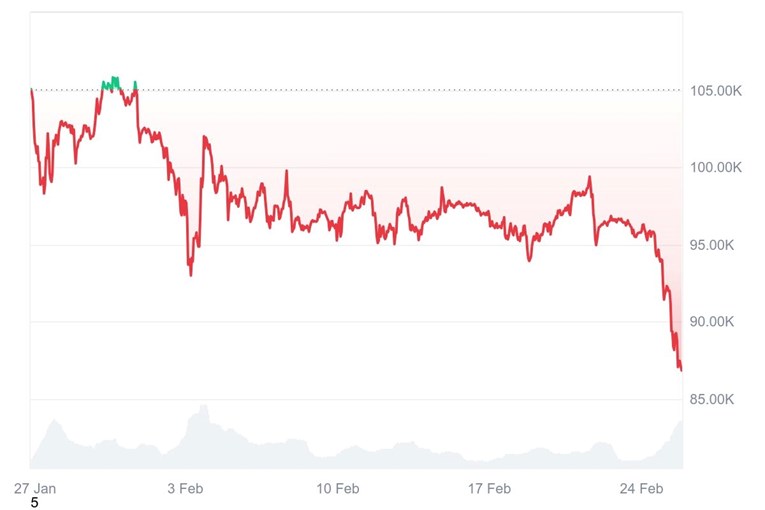 Burze padaju i bitcoin se urušio